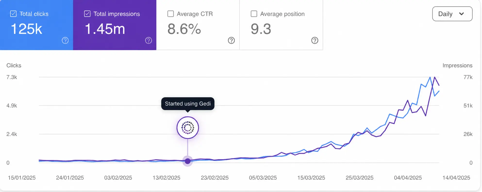 Gedi search growth results