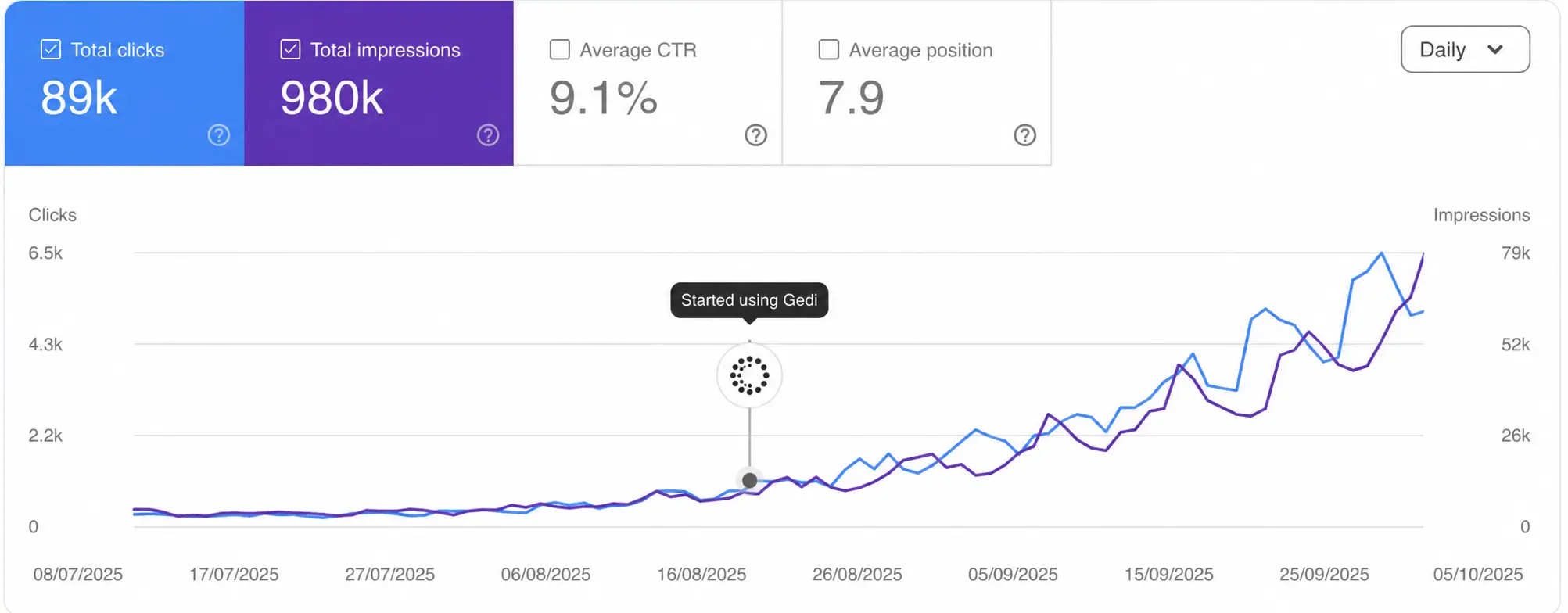 Gedi search growth results after continued use